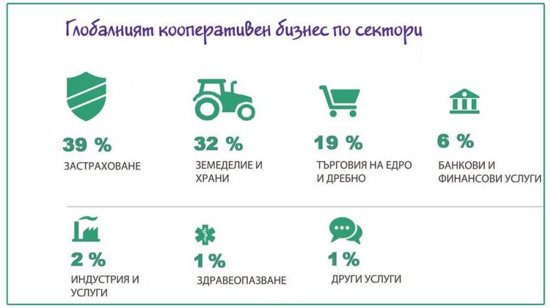 Световният кооперативен монитор  проучва и популяризира кооперативната икономика